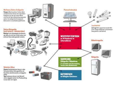 Infografik zur Kategorisierung von Elektrogeräten für die Entsorgung