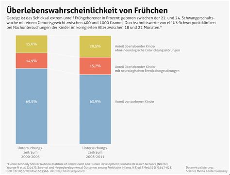 Infografik, die die Überlebenschancen von Frühchen in Abhängigkeit vom Gestationsalter darstellt