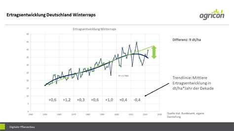Vergleich von Weizenqualitäten und Ertragsentwicklung