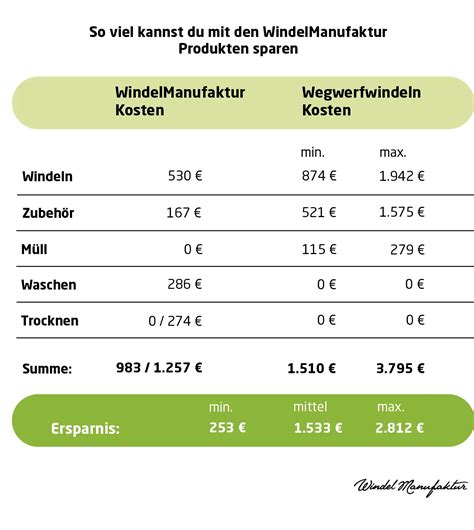 Vergleich der Windelpreise pro Stück in verschiedenen Packungsgrößen