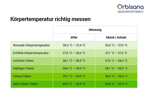 Infografik: Vergleich der normalen Körpertemperaturen je nach Messort und Alter