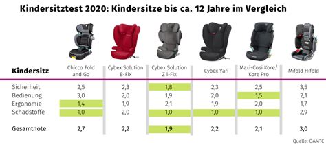 Vergleich von vorwärts- und rückwärtsgerichtetem Einbau eines Kindersitzes