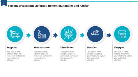 Infografik zum Versandprozess von Moncler mit den verschiedenen Lieferoptionen und Zeitangaben