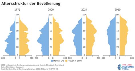 Grafik, die die Altersverteilung von Kindern in Bereitschaftspflege zeigt