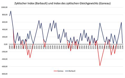 Grafik des zyklischen Index für das 20. Jahrhundert