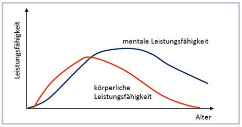 Grafik, die die abnehmende Eizellqualität und -quantität mit zunehmendem Alter darstellt.