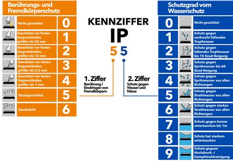 Infografik, die die Unterschiede zwischen IP65 und IP67 Schutzklassen erklärt