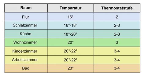Schema zur optimalen Raumtemperatur im Babyzimmer mit Angabe für Tag und Nacht sowie für Neugeborene und ältere Babys.