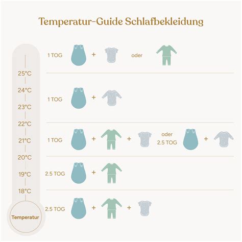 Illustration verschiedener Schlafsäcke mit unterschiedlichen TOG-Werten für verschiedene Zimmertemperaturen.