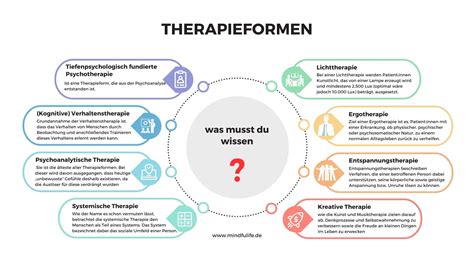 Schema mit den verschiedenen Therapieformen, die in integrativen Kindergärten angeboten werden können (Logopädie, Ergotherapie, Psychologische Betreuung)