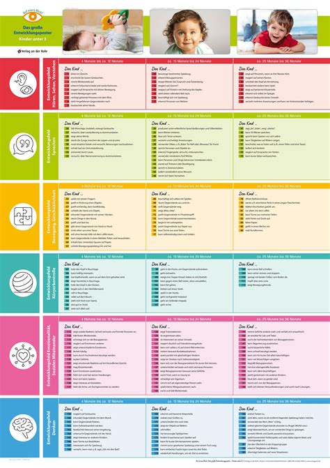 Infografik, die die typischen Entwicklungsschritte eines Kindes im Vorschulalter darstellt, mit dem Hinweis, dass Frühchen hier individuell betrachtet werden müssen.