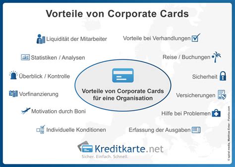 Schema zur Funktionsweise von Corporate Cards in Unternehmen