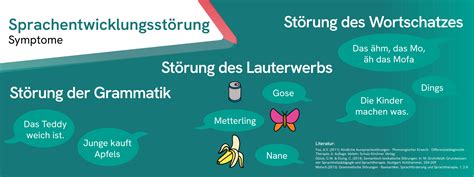 Grafik, die den Verlauf einer Sprachentwicklungsverzögerung und einer Sprachentwicklungsstörung darstellt.