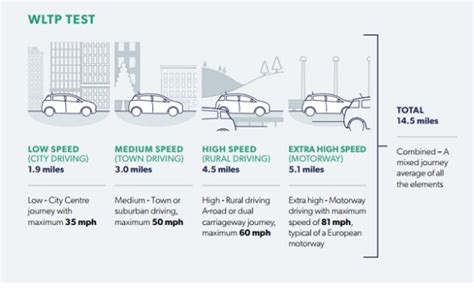 Schema des ADAC Eco-Tests mit Hervorhebung von WLTP und Real Driving Emissions (RDE)