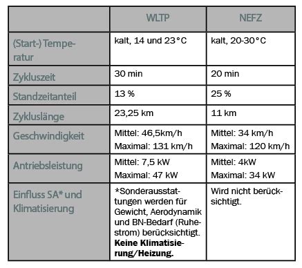 Infografik, die die Unterschiede zwischen NEFZ und WLTP im Kraftstoffverbrauch und CO2-Emissionen darstellt