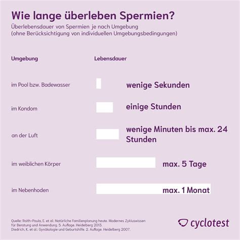 Infografik zur Lebensdauer von Spermien unter verschiedenen Bedingungen