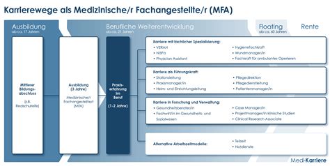 Grafik, die die verschiedenen Tätigkeitsgruppen für MFA mit den jeweils erforderlichen Fortbildungsstunden und Verantwortungsbereichen darstellt.