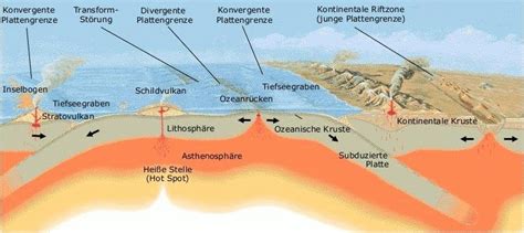 Darstellung eines kontinentalen Grabensystems, das durch aufsteigendes Magma entsteht