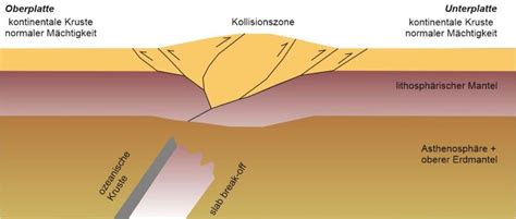 Querschnitt durch eine Kollisionszone, die zur Bildung eines Hochgebirges führt