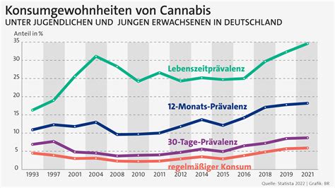 Grafik, die den Unterschied zwischen kurzfristigem und chronischem Cannabiskonsum und dessen Auswirkung auf die Fruchtbarkeit darstellt