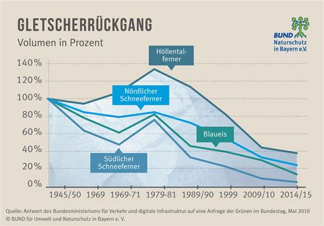 Grafik, die den Rückgang von Schadstoffgehalten in Muttermilchproben über die Zeit zeigt