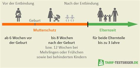 Illustration, die den Beginn und das Ende der Mutterschutzfristen vor und nach der Entbindung darstellt.