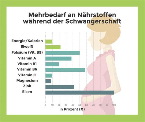 Infografik: Wichtige Nährstoffe während der Schwangerschaft und Stillzeit