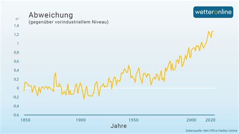 Grafik, die den Anstieg des Beta-hCG-Spiegels während der frühen Schwangerschaft zeigt