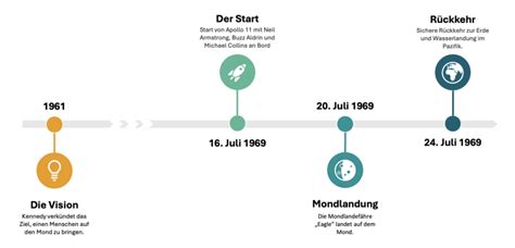 Infografik, die den Zeitstrahl der Schwangerschaft mit wichtigen Meilensteinen und Risikobereichen für einen vorzeitigen Blasensprung darstellt