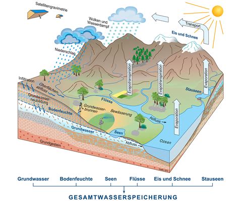 Infografik, die den Prozess der Wasserspeicherung durch Nanolehm auf Sandkörnern erklärt.