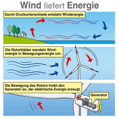 Künstlerische Darstellung einer Wüstenlandschaft mit integrierten Solaranlagen und Windparks, die Regenwolken erzeugen.