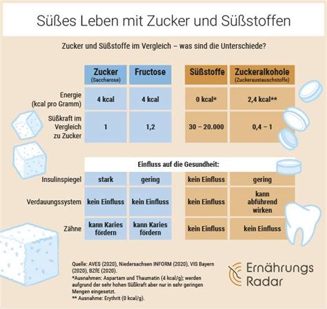 Infografik: Vergleich von Zuckergehalt in verschiedenen Babybrei-Sorten