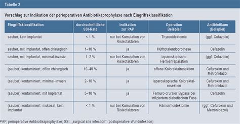 Schema der Studienaufteilung nach Indikationen (PCOS, Prägestations-Diabetes, beides)