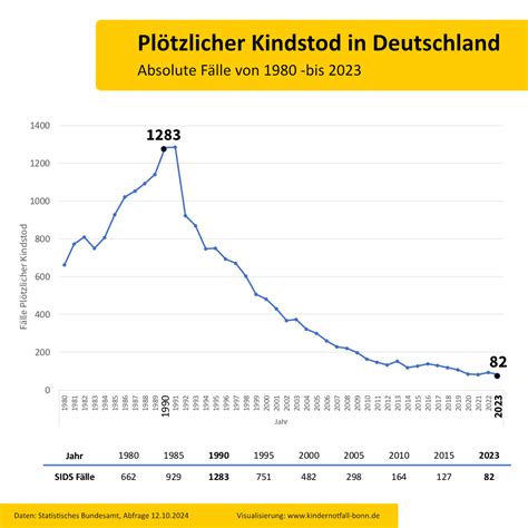 Grafik, die die Abnahme der SIDS-Fälle in Deutschland über die letzten Jahrzehnte zeigt.