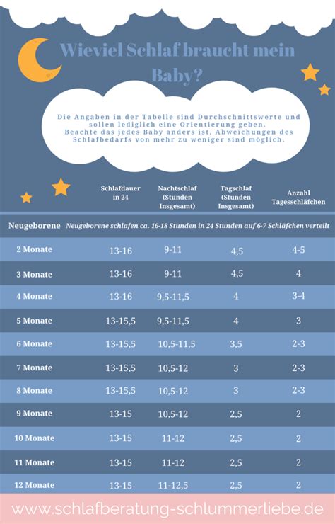 Infografik mit Schlafbedarf von Babys nach Alter