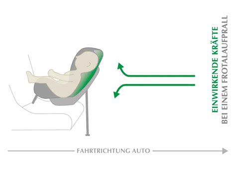 Illustration, die den Unterschied in der Kraftverteilung bei einem Frontalaufprall zwischen einem vorwärts- und einem rückwärtsgerichteten Kindersitz zeigt.