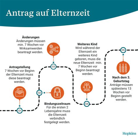 Schema der Elternzeit mit Bezug auf die Ausbildungsdauer