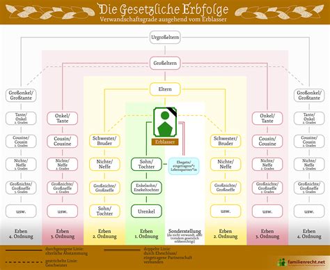 Schema der gesetzlichen Erbfolge in Deutschland mit Erben erster, zweiter und dritter Ordnung