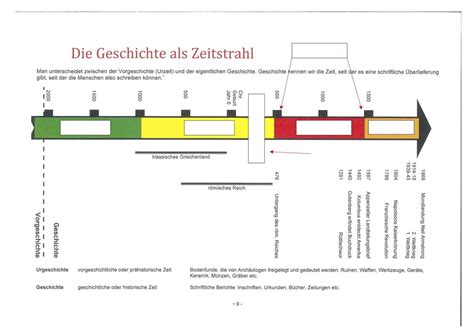 Grafik mit Zeitstrahl zur Entwicklung der Hebammenausbildung in Deutschland