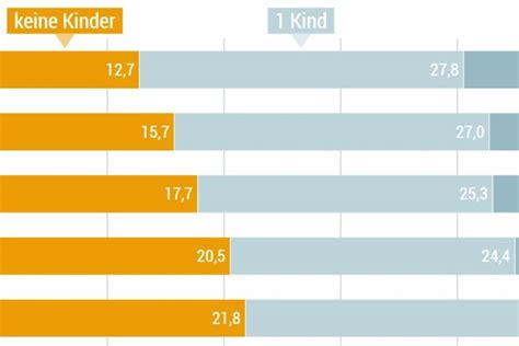 Infografik: Statistik zur ungewollten Kinderlosigkeit in Deutschland.