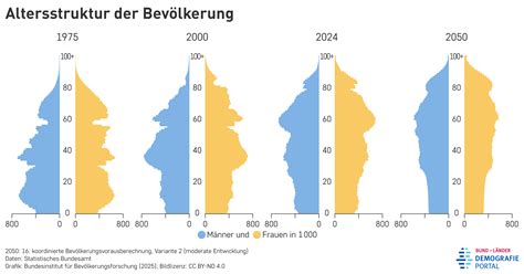 Grafik: Altersverteilung von Müttern bei der ersten Geburt in Deutschland.