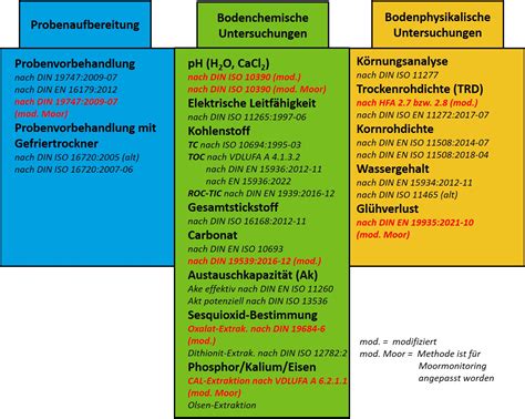Schema der im Labor durchgeführten Analysemethode