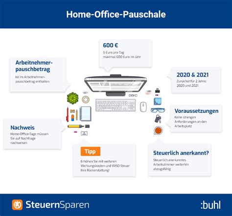 Infografik zur Homeoffice-Pauschale und ihren Abzugsmöglichkeiten