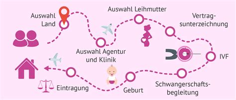 Schema zur Leihmutterschaft: Von der Beratung bis zur Geburt