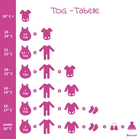 Infografik, die den TOG-Wert 5 im Vergleich zu anderen Wärmeleistungen von Fußsäcken darstellt