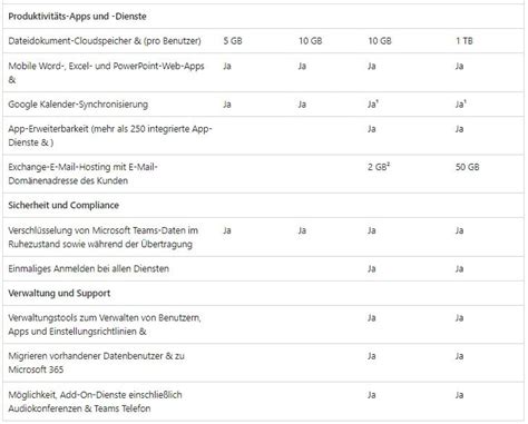 Vergleich von Premium- und Standard-Universalboards
