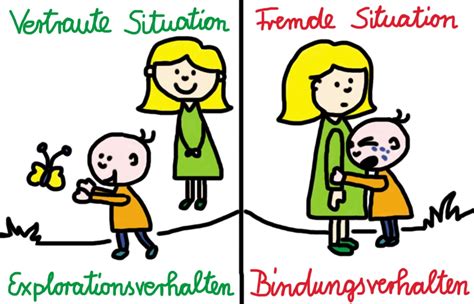 Grafische Darstellung der Auswirkungen von Bindungsverhalten auf soziale Beziehungen im Kindesalter
