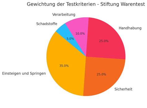 Schema der Testkriterien für Babyschalen