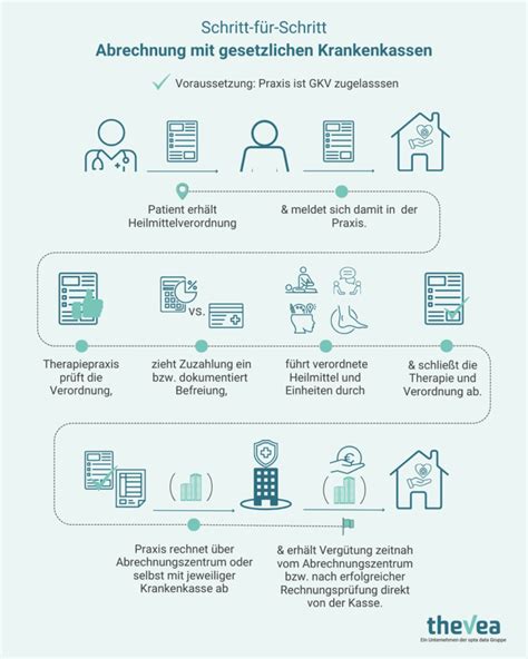 Grafische Darstellung der Voraussetzungen für die Abrechnung mit Krankenkassen