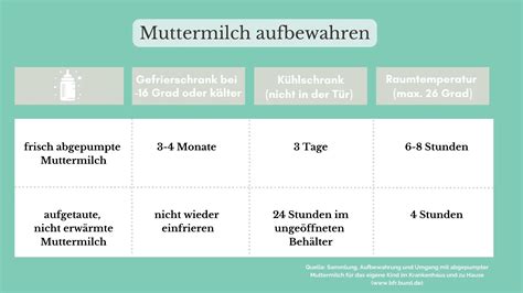 Infografik zur korrekten Lagerung von Muttermilch bei verschiedenen Temperaturen.